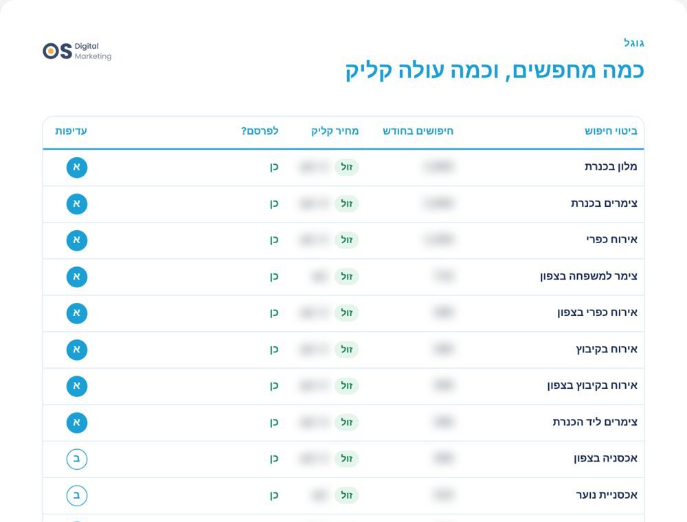 ביטויי חיפוש בגוגל, נפח חיפושים ומחיר קליק